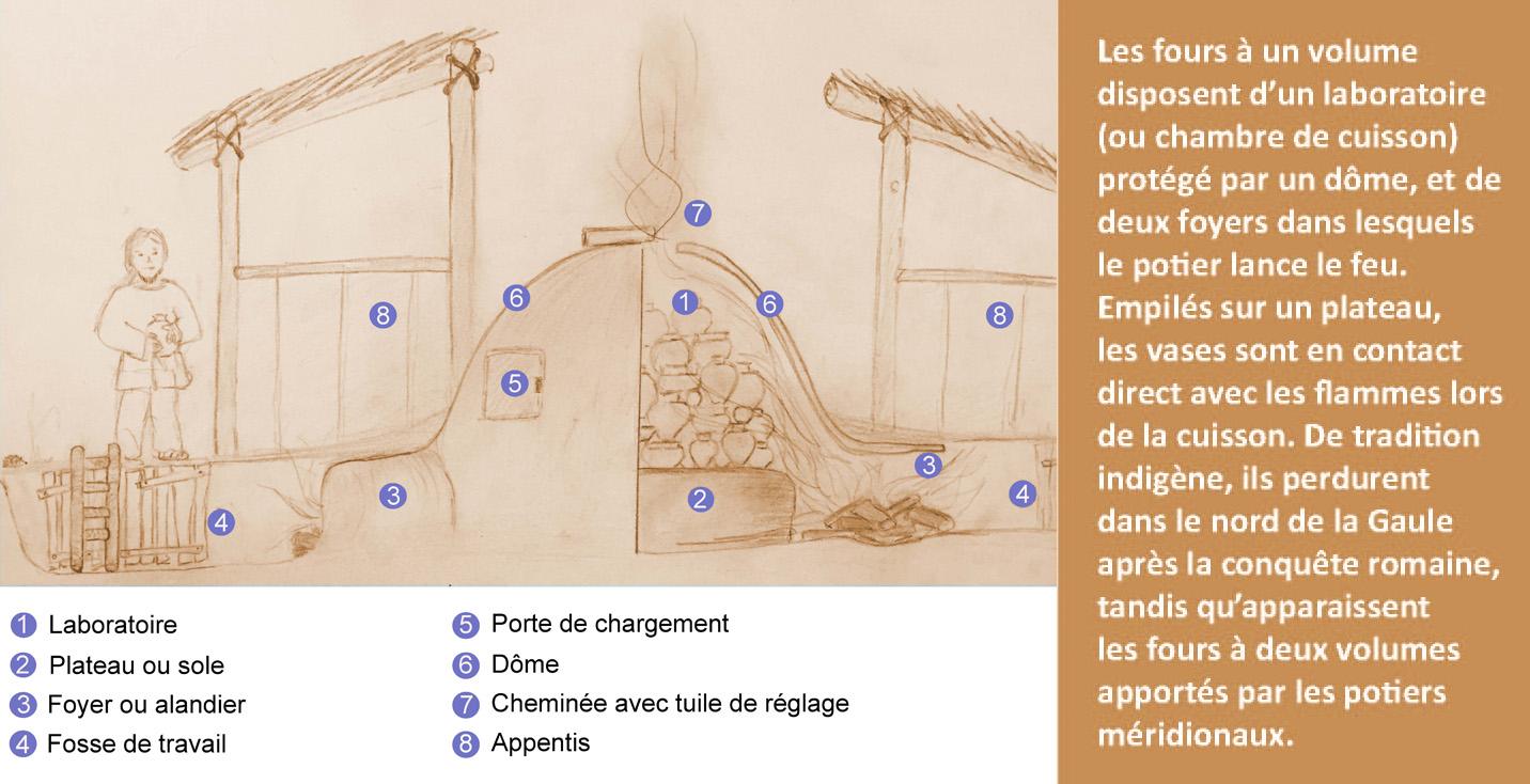 Le four à un volume était parfaitement adapté à la fabrication de vases à surface sombre. L’obtention de surfaces claires nécessite une maîtrise plus élevée de la cuisson, qu’a rendue possible l’utilisation de fours à deux volumes.