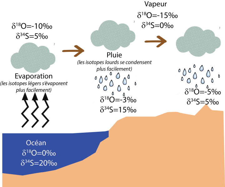Schéma explicatif de la concentration des isotopes stables du soufre (δ34S) et de l’oxygène (δ18O) à partir du cycle de l’eau.