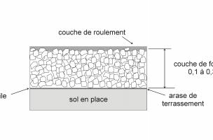 Exemple type de piste de chantier