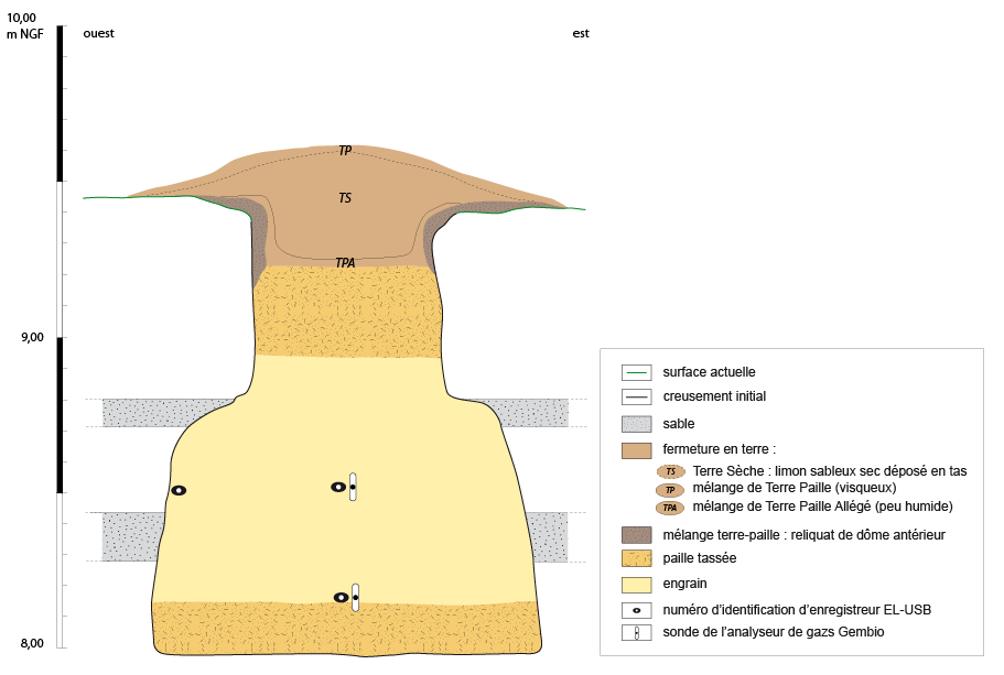 Dispositif d’enregistrement et protocole de protection du stock. Coupe cumulative du silo 09 (site d’Alénya). Dispositif d’enregistrement et protocole de protection du stock. Coupe cumulative du silo 09 (site d’Alénya).